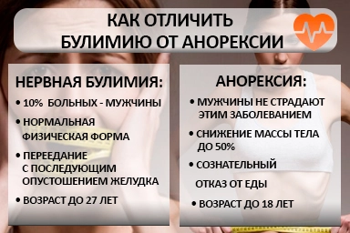 Лечение булимии в Приозерске