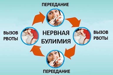Лечение булимии в Приозерске